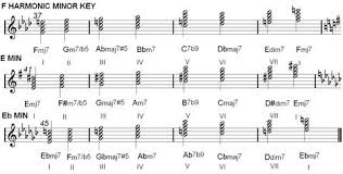 Chord Charts Harmonic Minor Key Music Chords Minor