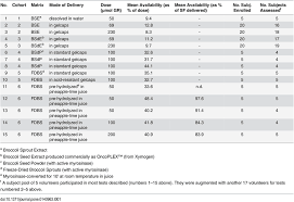 Mean Bioavailability Of Sulforaphane From Broccoli Sprout