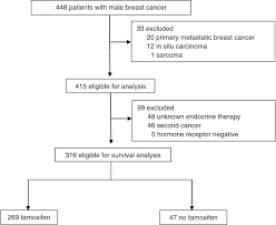 The skin may or may not change color. Survival Benefit Of Tamoxifen In Male Breast Cancer Prospective Cohort Analysis British Journal Of Cancer