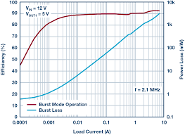 The reason for that is there's a surge of current going into the vehicle charging up capacitors, powering circuit boards, and usually that current is under 1 amp (usually 300 to 750 milliamp), and then after a set duration maybe around 15 seconds or 20 seconds, that current should drop to a level between 25 and 50 milliamps. Powering Infotainment Devices In Automotive Start Stop Systems Analog Devices