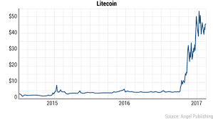 Litecoin Moves Up By 34