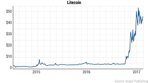 litecoin moves up by 34