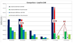 performance boost from next generation plm engineering com