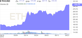 บิตคอยน์ (bitcoin) ราคาพุ่งทะลุ 1.1 หมื่นดอลลาร์ ขึ้นไปทำนิวไฮของปีได้สำเร็จที่ 11,394 ดอลลาร์ ในช่วงวันหยุดที่ผ่านมา à¸£à¸²à¸„à¸²à¸¢ à¸­à¸™à¸«à¸¥ à¸‡à¸‚à¸­à¸‡ Ethereum Investing Com