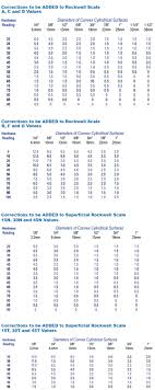 Roundness Correction Factors