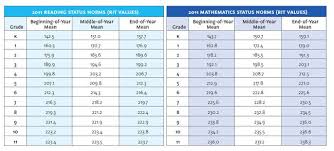 Map Rit Scores Norms Map Elementary Schools School