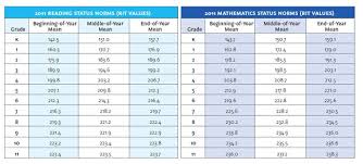 map rit scores norms map elementary schools school