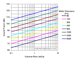 Fans Noise Power Generated