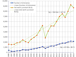 World Billionaires Number And Wealth