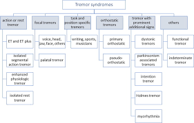 Image result for Rest Tremor