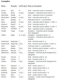 Russian Nouns Word Chart Russian Language Learning