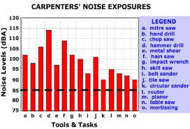 Elcosh Oshas Approach To Noise Exposure In Construction