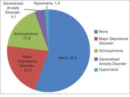 4 Pie Chart Of Psychiatric Diagnoses Among Respondents