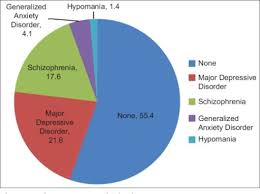 4 pie chart of psychiatric diagnoses among respondents