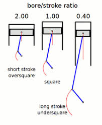 Stroke Ratio Wikipedia