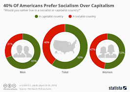 Chart 40 Of Americans Prefer Socialism Over Capitalism