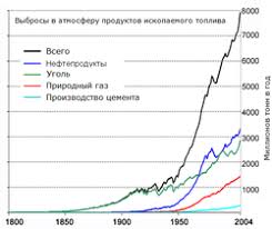 Uglekislyj Gaz V Atmosfere Zemli Vikipediya