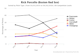 How Rick Porcello Has Changed His Pitch Mix For The Better