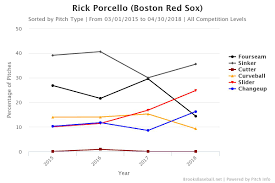 how rick porcello has changed his pitch mix for the better