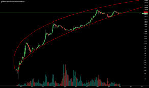 Find historical and current bitcoin prices in this very accurate chart (updated every minute). Logarithimc Tradingview