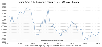 To convert euros to nigerian naira or determine the euro nigerian naira exchange rate simply use the currency converter on the top of this page, which offers fast live the exchange rate of euro to naira today in the parallel market other wise known as black market is: How Much Is Euro To Naira Today Exchange Rate 2019 Oasdom