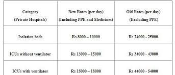 Delhi Central Panel Recommends Cap On Covid 19 Treatment In Private Hospitals The New Indian Express