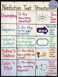 Text Structures A Lesson For Upper Elementary Students Text Structure Anchor Chart Nonfiction Text Structure Nonfiction Text Structure Anchor Chart