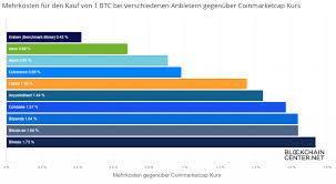 Nach sechs bestätigungen ist die transaktion in der blockchain verankert. Coinmerce Test Und Erfahrungen Blockchaincenter Net