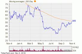 Weibo Wb Shares Cross Above 200 Dma Nasdaq