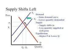 What Can Cause A Supply Curve Shift To The Left Quora