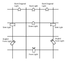 Plasticity The Degree To Which Three Dimensionality Of The Actor Is Brought Out A Solid Three Di Lighting Design Theatre Stage Lighting Stage Lighting Design
