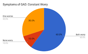 Anxiety Pie Chart Www Bedowntowndaytona Com