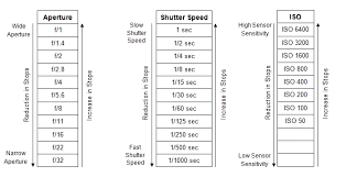 1 chart for f stop iso and shutter speed iso exposure