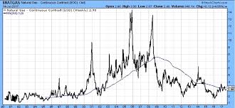 Natural Gas Volatility And Its Impact On Us Power Markets