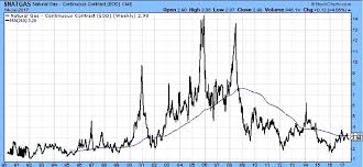 natural gas volatility and its impact on us power markets