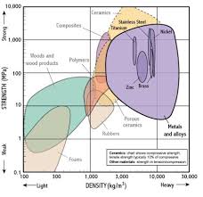 Strength Density