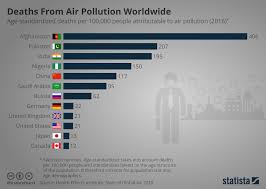 Chart Deaths From Air Pollution Worldwide Statista