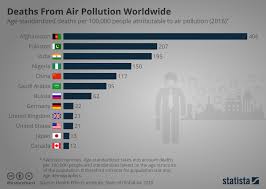 chart deaths from air pollution worldwide statista