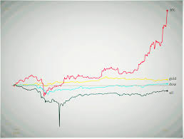 Now along with bitcoin going up, there is another that asked by most people i.e. Bitcoin Performed 10 Times Better Than Gold In 2020 The Independent
