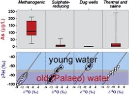 Geochemistry And Arsenic Behaviour In Groundwater Resources