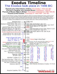 Rare Book Of Acts Timeline Chart How Times Israel Been