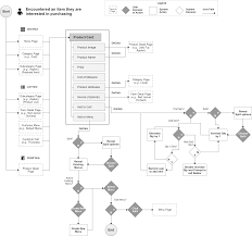 baldor foods e commerce flow chart design user flow