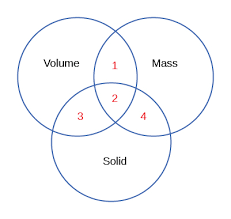Anything that takes up space is called matter. Summit Learning