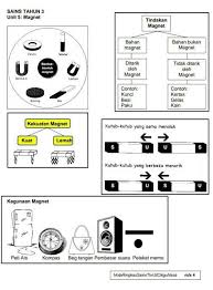 Nota Ringkas Sains Tahun 3 Kssr Kickstory Education Science Nasa