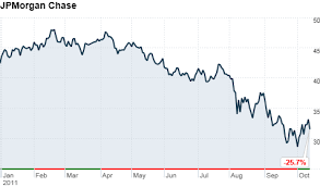 bank stocks sink after jpmorgan earnings oct 13 2011