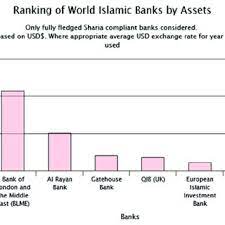 Below are links of islamic banks and financial institutions from different parts of the world. Pdf Expansion Of Islamic Finance In Europe