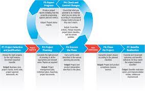 The goods should be fit for their purpose. The Benefits Of Tailoring Pmi