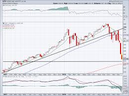 5 must see stock charts for wednesday utilities spy at t