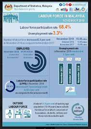 Why is malaysia facing such a huge issue with graduate unemployment? Unemployment Rate In Nov Unchanged At 3 3 The Star