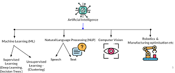 A Beginner S Guide To Understanding The Buzz Words Ai Ml Nlp Deep Learning Computer Vision And Data Science By Ramsri Goutham The Startup Medium